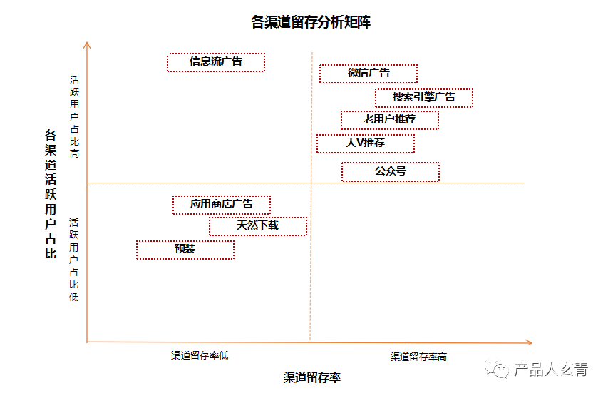 用户留存难度评估及留存策略全解析